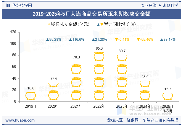 2019-2025年5月大连商品交易所玉米期权成交金额