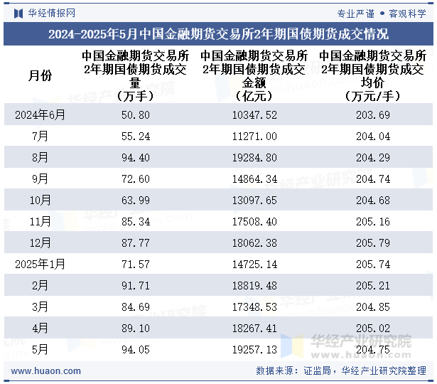 2024-2025年5月中国金融期货交易所2年期国债期货成交情况
