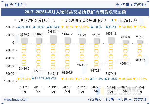 2017-2025年5月大连商品交易所铁矿石期货成交金额