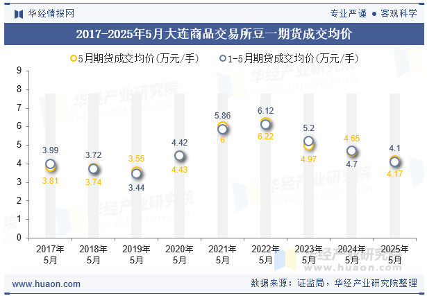 2017-2025年5月大连商品交易所豆一期货成交均价