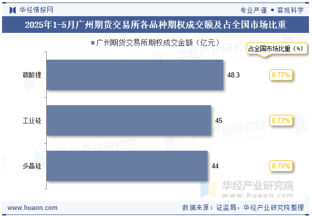 2025年1-5月广州期货交易所各品种期权成交额及占全国市场比重