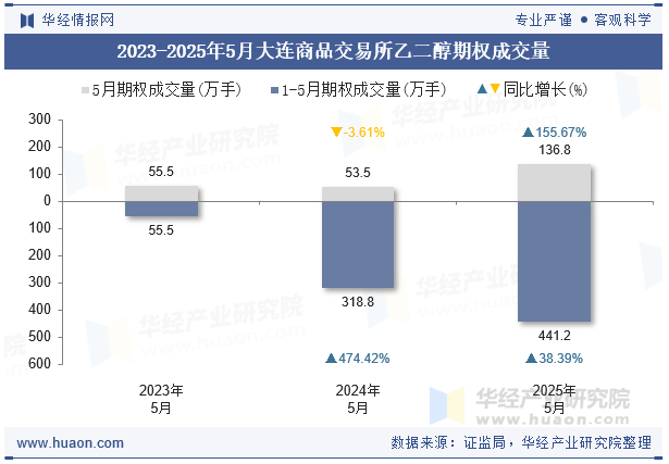 2023-2025年5月大连商品交易所乙二醇期权成交量