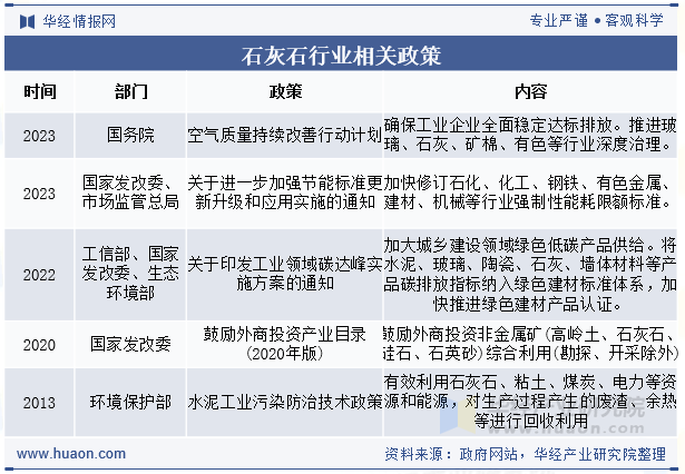 石灰石行业相关政策