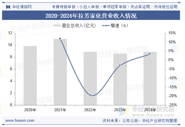 2020-2024年拉芳家化营业收入情况