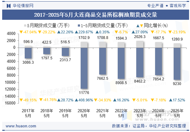 2017-2025年5月大连商品交易所棕榈油期货成交量