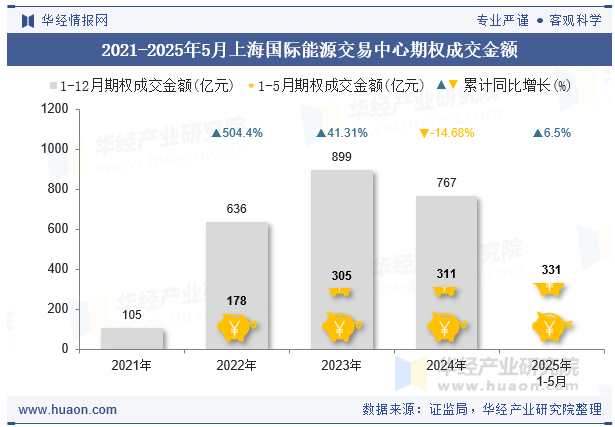 2021-2025年5月上海国际能源交易中心期权成交金额
