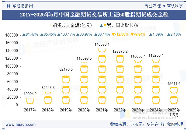 2017-2025年5月中国金融期货交易所上证50股指期货成交金额