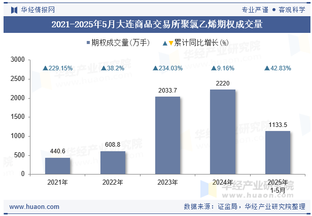 2021-2025年5月大连商品交易所聚氯乙烯期权成交量