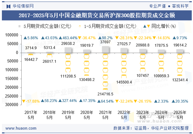 2017-2025年5月中国金融期货交易所沪深300股指期货成交金额