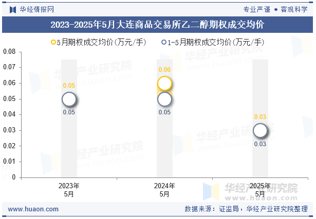2023-2025年5月大连商品交易所乙二醇期权成交均价