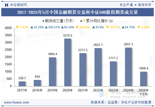 2017-2025年5月中国金融期货交易所中证500股指期货成交量