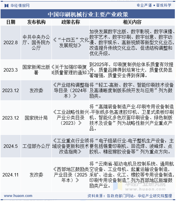 中国印刷机械行业主要产业政策