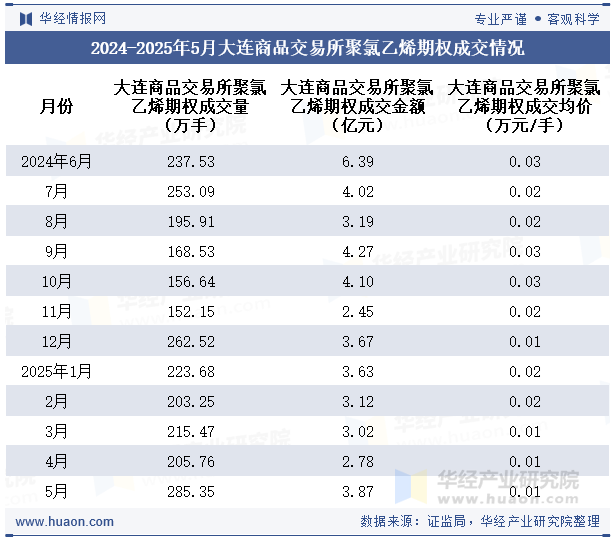 2024-2025年5月大连商品交易所聚氯乙烯期权成交情况