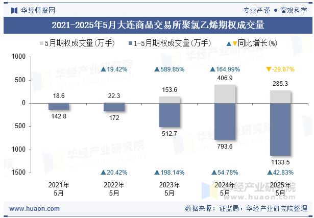 2021-2025年5月大连商品交易所聚氯乙烯期权成交量