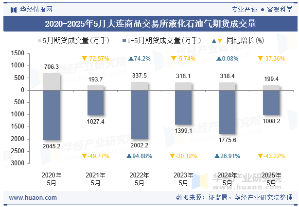 2020-2025年5月大连商品交易所液化石油气期货成交量