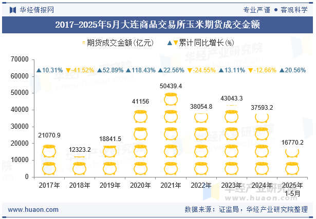 2017-2025年5月大连商品交易所玉米期货成交金额
