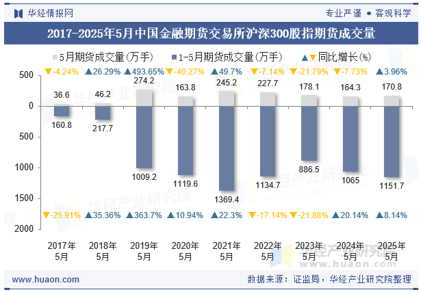 2017-2025年5月中国金融期货交易所沪深300股指期货成交量