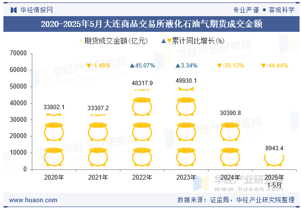 2020-2025年5月大连商品交易所液化石油气期货成交金额
