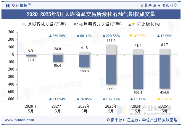 2020-2025年5月大连商品交易所液化石油气期权成交量
