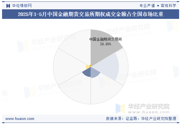 2025年1-5月中国金融期货交易所期权成交金额占全国市场比重
