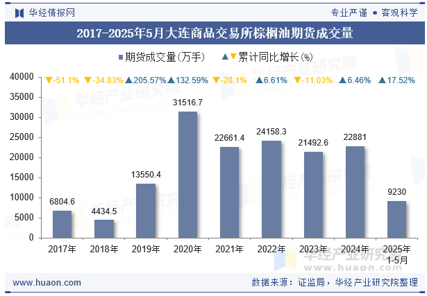 2017-2025年5月大连商品交易所棕榈油期货成交量
