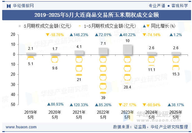 2019-2025年5月大连商品交易所玉米期权成交金额
