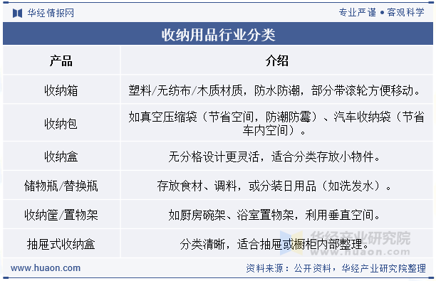 收纳用品行业分类