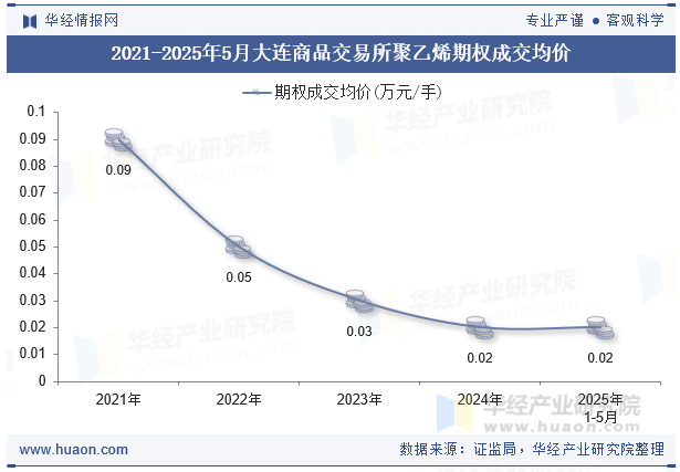 2021-2025年5月大连商品交易所聚乙烯期权成交均价