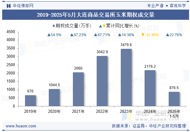 2019-2025年5月大连商品交易所玉米期权成交量