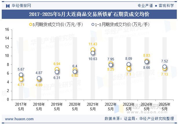 2017-2025年5月大连商品交易所铁矿石期货成交均价