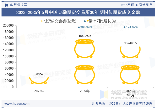 2023-2025年5月中国金融期货交易所30年期国债期货成交金额