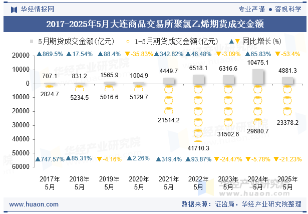 2017-2025年5月大连商品交易所聚氯乙烯期货成交金额