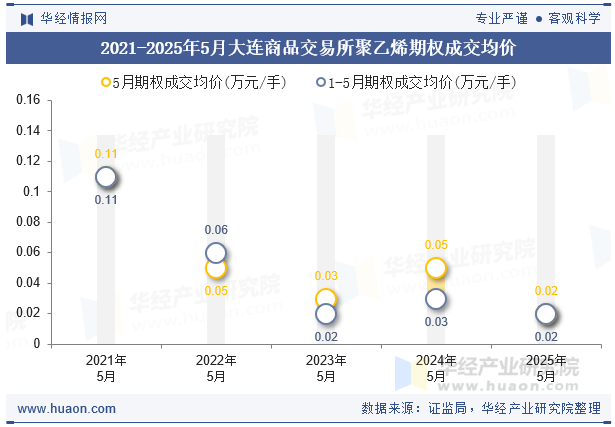 2021-2025年5月大连商品交易所聚乙烯期权成交均价