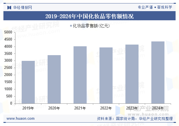 2019-2024年中国化妆品零售额情况