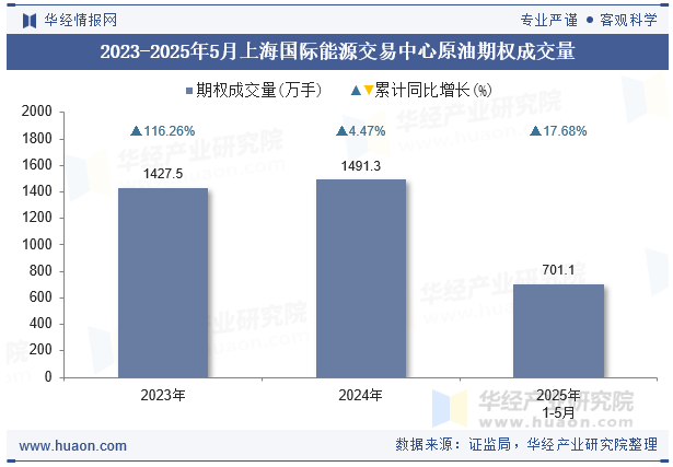 2023-2025年5月上海国际能源交易中心原油期权成交量
