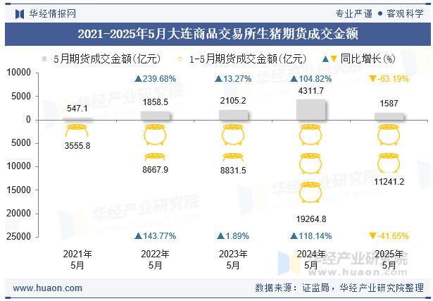 2021-2025年5月大连商品交易所生猪期货成交金额