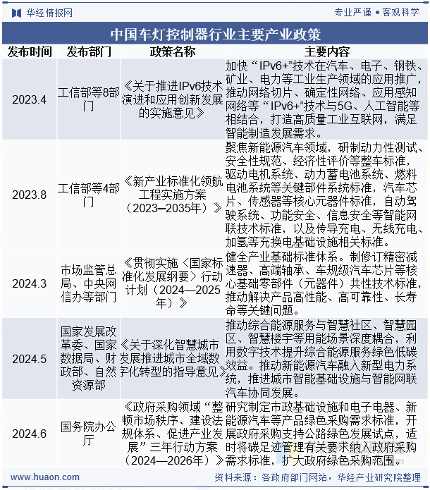 中国车灯控制器行业主要产业政策