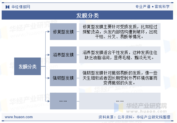 发膜分类