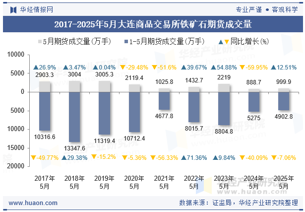 2017-2025年5月大连商品交易所铁矿石期货成交量
