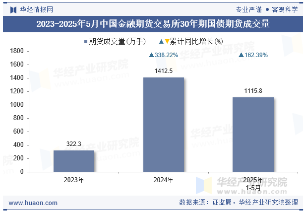 2023-2025年5月中国金融期货交易所30年期国债期货成交量