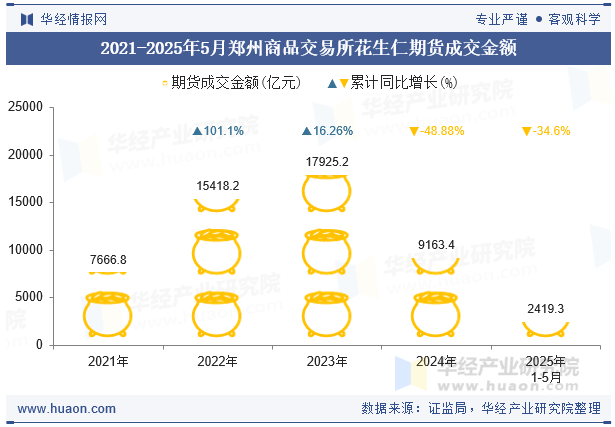 2021-2025年5月郑州商品交易所花生仁期货成交金额