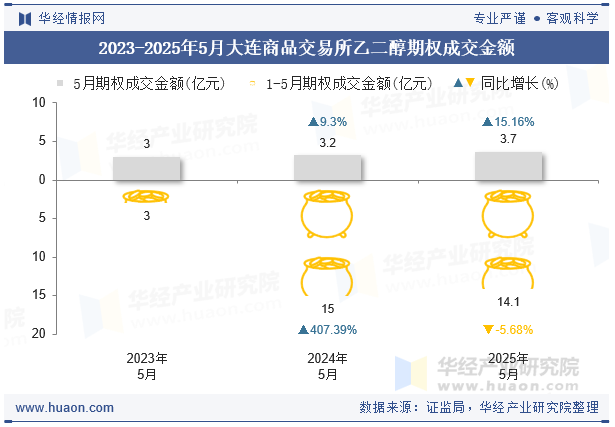2023-2025年5月大连商品交易所乙二醇期权成交金额