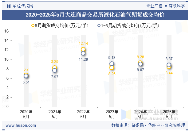 2020-2025年5月大连商品交易所液化石油气期货成交均价