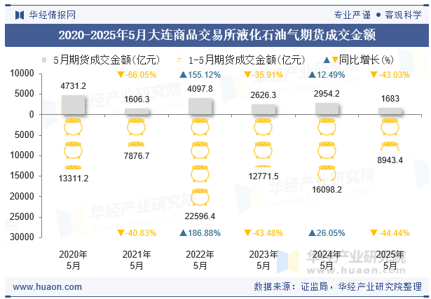 2020-2025年5月大连商品交易所液化石油气期货成交金额