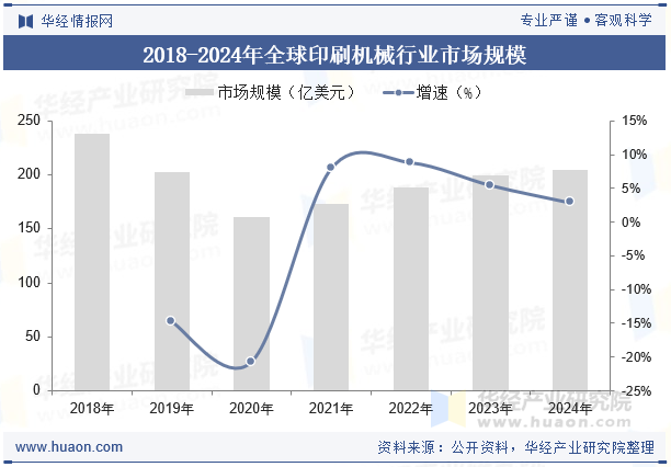 2018-2024年全球印刷机械行业市场规模