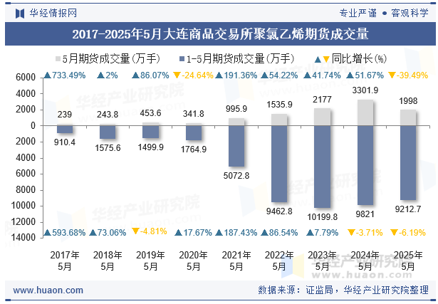 2017-2025年5月大连商品交易所聚氯乙烯期货成交量