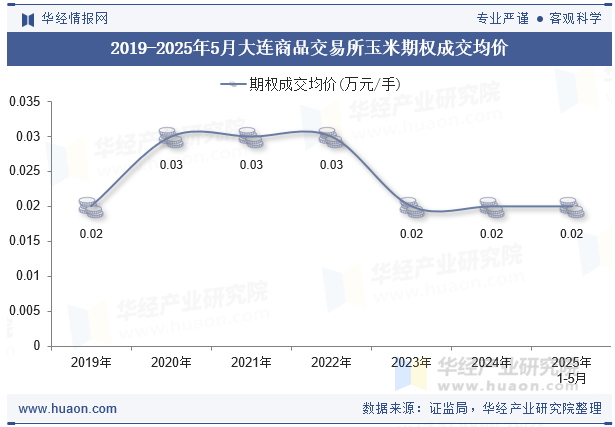 2019-2025年5月大连商品交易所玉米期权成交均价