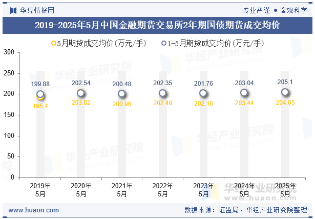 2019-2025年5月中国金融期货交易所2年期国债期货成交均价