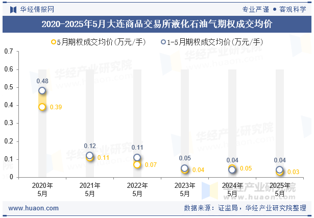 2020-2025年5月大连商品交易所液化石油气期权成交均价