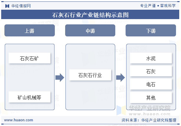 石灰石行业产业链结构示意图